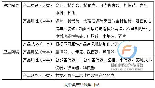 2022年6月中国(佛山)陶瓷价格指数走势分析(图2) 佛山陶瓷价格指数代表品目录分类表.jpg